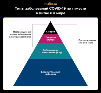 Из-за перегрузки медицинских учреждений Китая в статистику заболевших попадают преимущественно тяжелые случаи, что существенно увеличивает кажущуюся летальность инфекции. За его пределами летальность оказывается ниже.